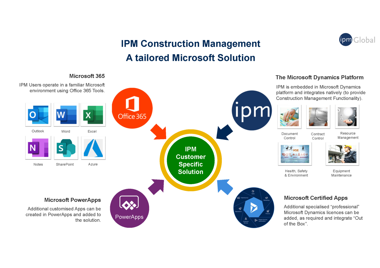 ipm-construction-management-ipm-customer-solution-infographic-ipm